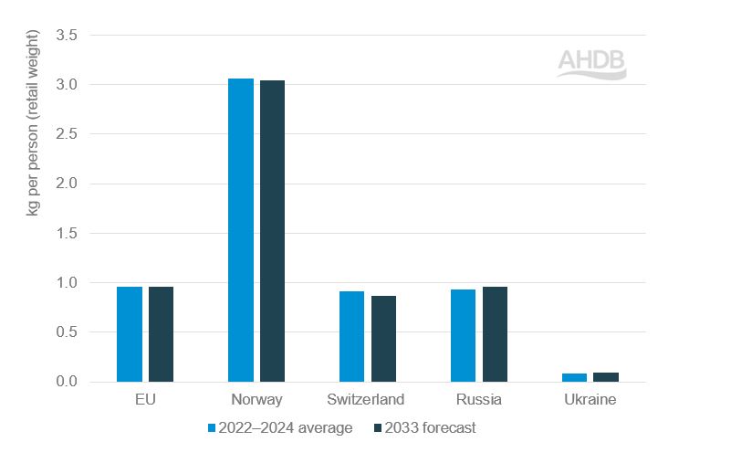 Bar graph showing sheep meat consumption in Europe, 2022-24 average and. 2033 forecast